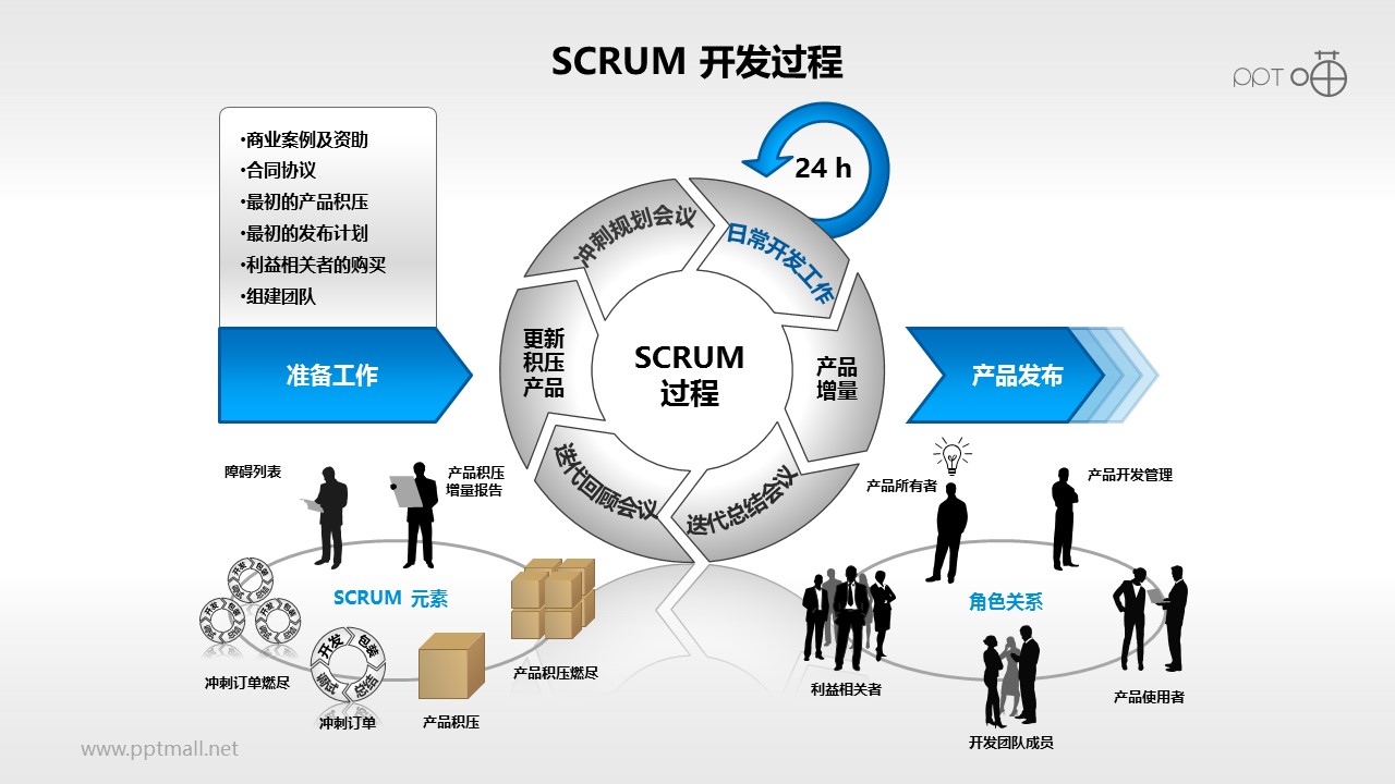Scrum软件开发/项目管理PPT素材(9)