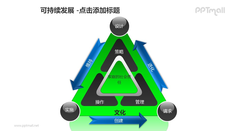 可持续发展——家庭的社会责任建设三角形循环图PPT模板素材